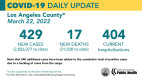 Summary of COVID on Tuesday. 14 new cases in SCV, 429 cases, 17 deaths in the regions