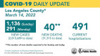 Monday COVID summary. Los Angeles County hospitalizations continue to decline