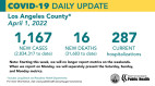 Friday COVID Roundup: County Cases Increase, 34 New Cases in SCV