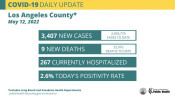 Thursday COVID Roundup: 119 New SCV Cases; No Additional Deaths