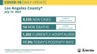Thursday's COVID Roundup: 261 new SCV cases; Total SCV deaths 483