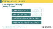 Thursday COVID Roundup: 62 New SCV Cases