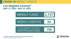 Weekly COVID-19 Roundup: Two New SCV Deaths; 53 New Local Cases