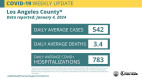 COVID-19 Weekly Brief: Hospitalizations reach moderate level