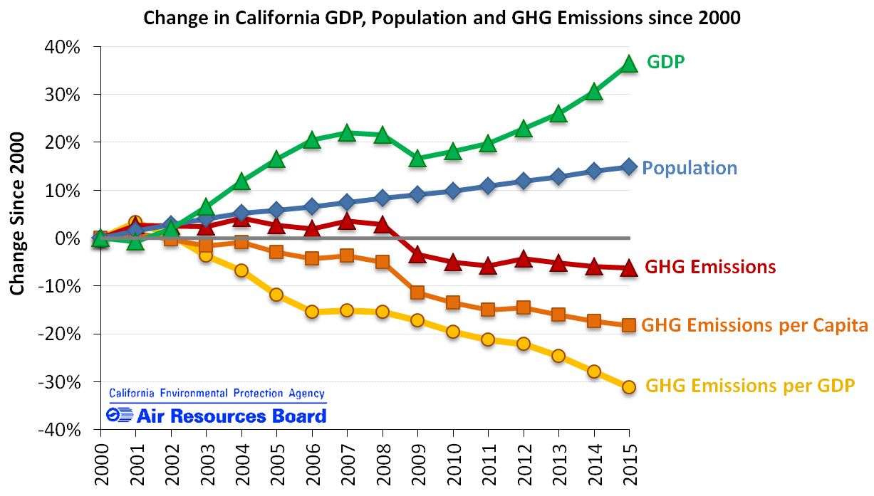 California Gdp Chart