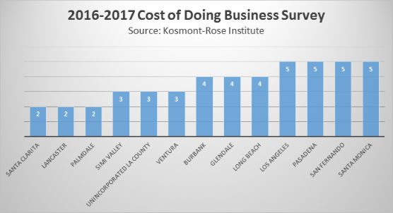 kosmont-survey-2017-santa-clarita-cost-doing-business
