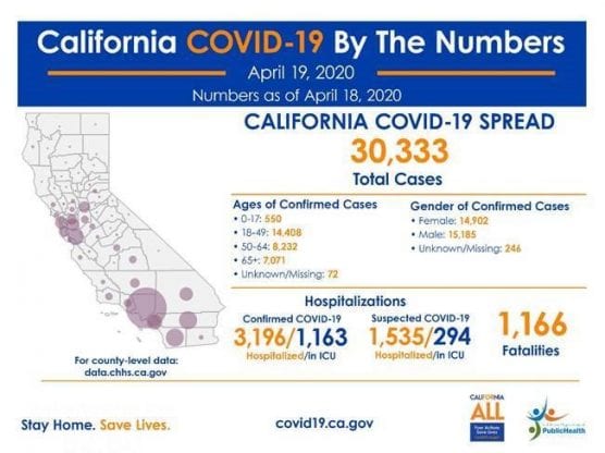 california sunday april 19 covid-19 numbers