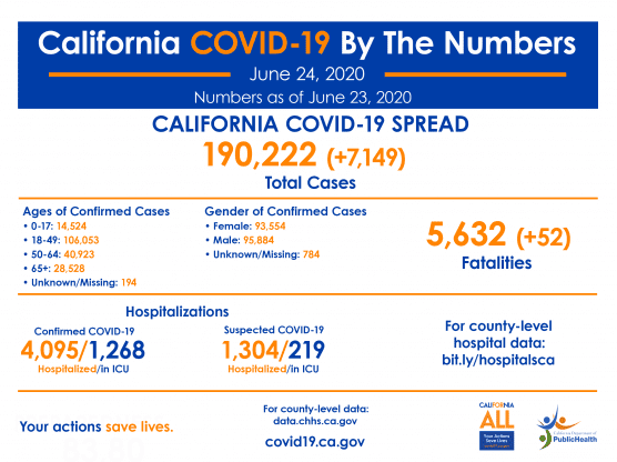 covid-19 california cases wednesday june 24