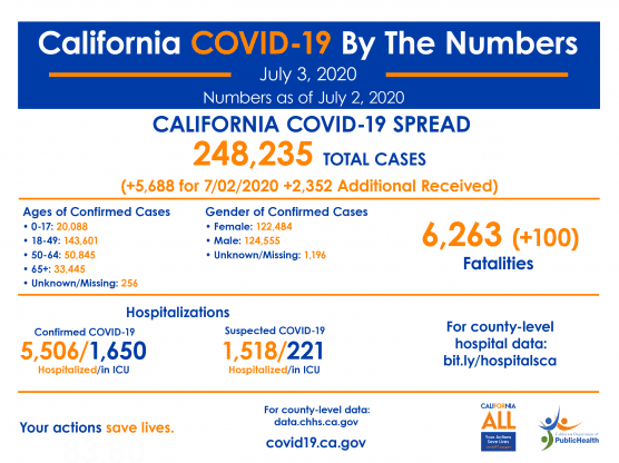 covid-19 cases roundup california friday july 3
