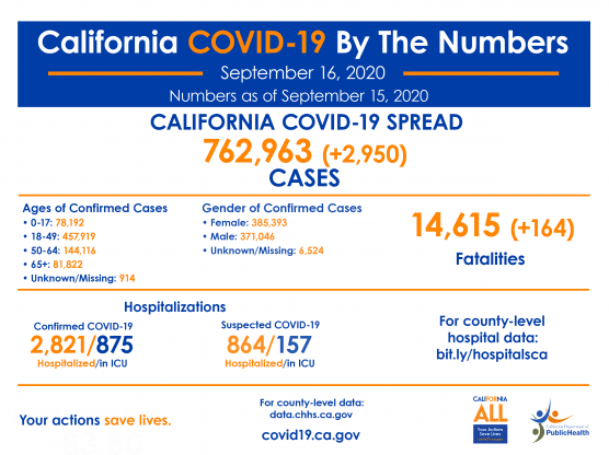 covid-19 roundup wednesday september 16 california cases