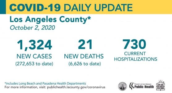 covid-19 roundup la county cases friday october 2