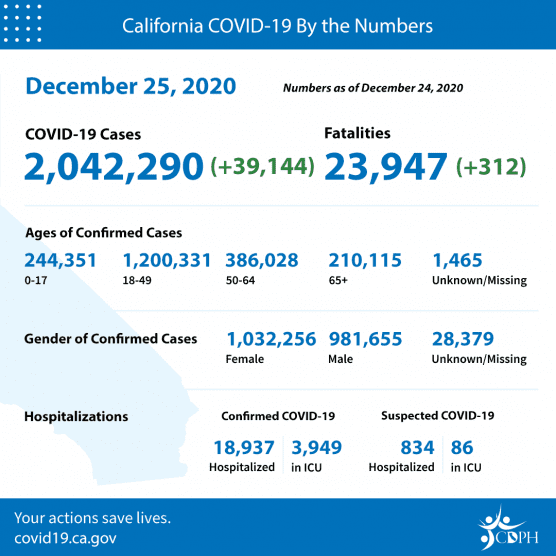 covid-19 roundup friday dec 25 california cases