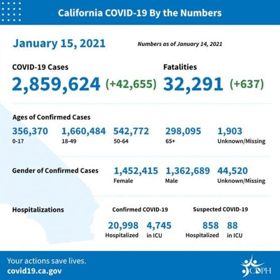 covid-19 roundup california cases friday jan 15 2021