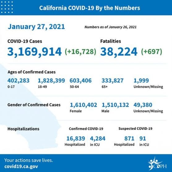 covid-19 roundup california cases weds jan 27 2021