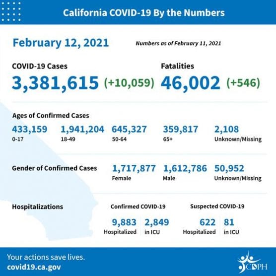 covid-19 roundup california cases friday feb 12 2021