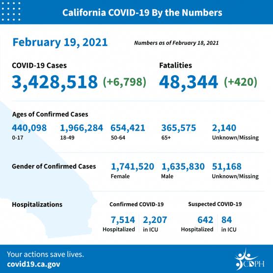 covid-19 roundup california cases friday feb 19 2021