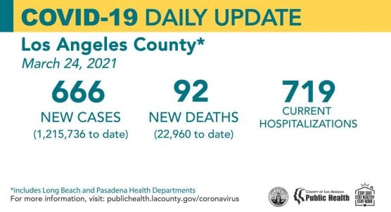 covid-19 roundup weds march 24  la county cases