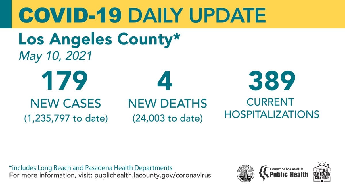 SCVNews.com | Monday COVID-19 Roundup: County Reaches 24,000 Deaths; SCV Cases Total 27,798